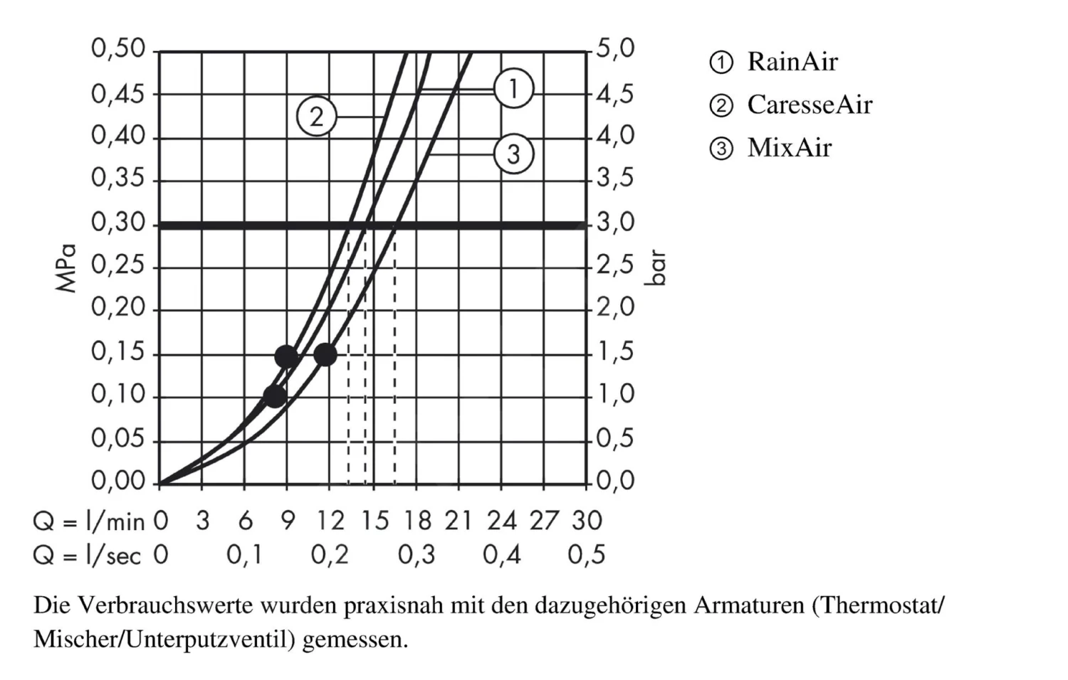 Hansgrohe Raindance Select S - Doccetta A Mano 150, 3 Getti, Bianca/cromata 28587400 4 Hansgrohe Raindance Select S - Doccetta A Mano 150, 3 Getti, Bianca/cromata 28587400 - immagine 4